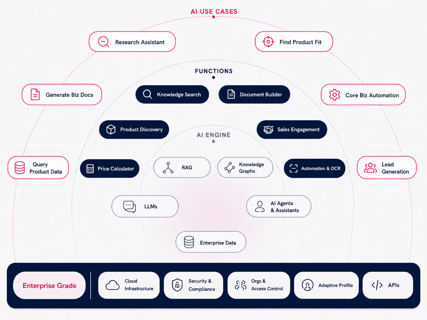 #2 Product Centric Platform
