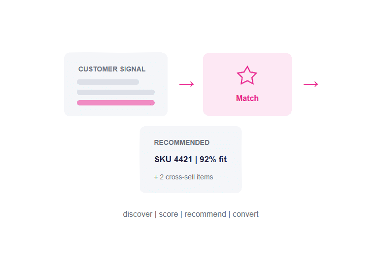 #3 Product Discovery