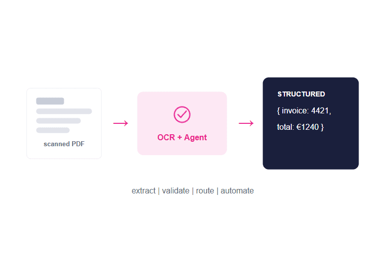 #6 Automation / OCR
