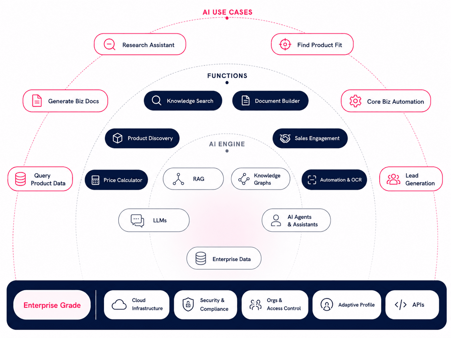 AI Product-Centric Platform for Enterprises